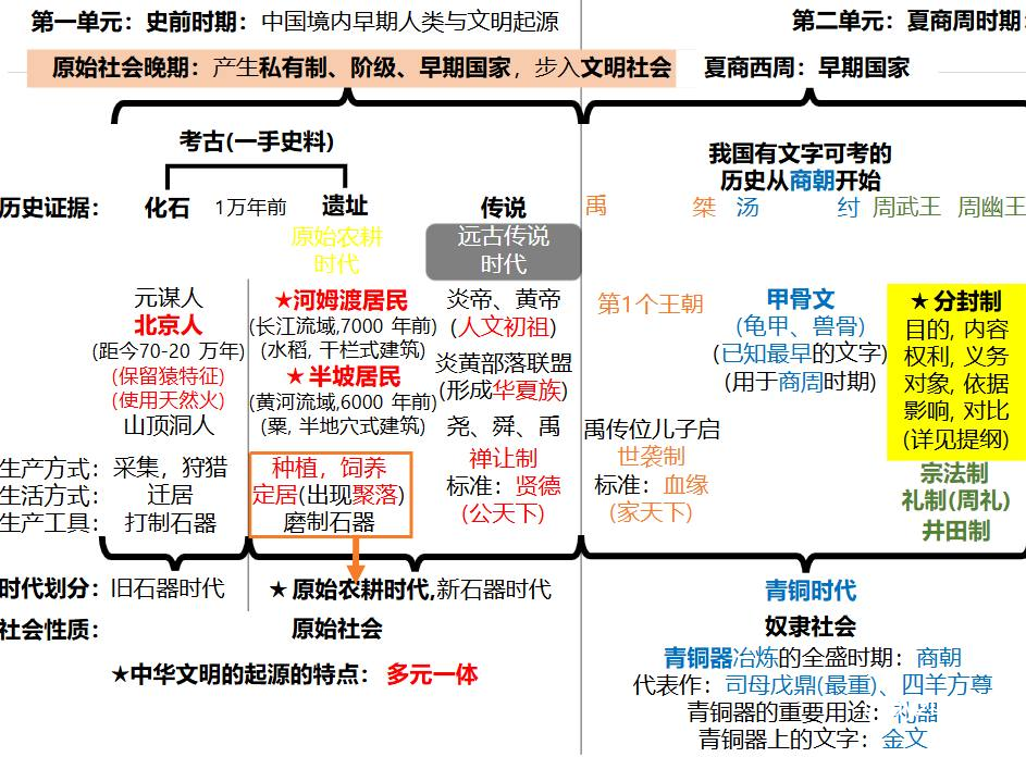 中国 & 世界历史大事年表 中国古代史时间轴导图 朝代跨度表高清图 